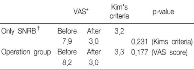 Table  2.  Comparision  of  Clinical  Results