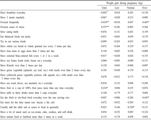 Table 9. Correlation between weight gain and eating habit during pregnancy.