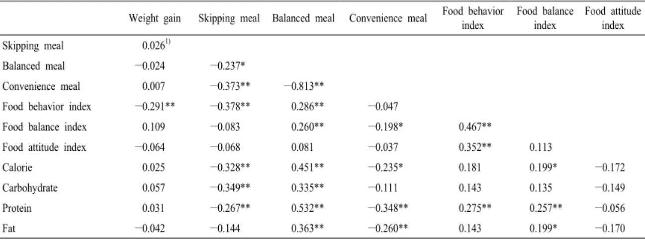 Table 10. Correlation between weight gain and type of meal, eating habit, nutrients intake during pregnancy.