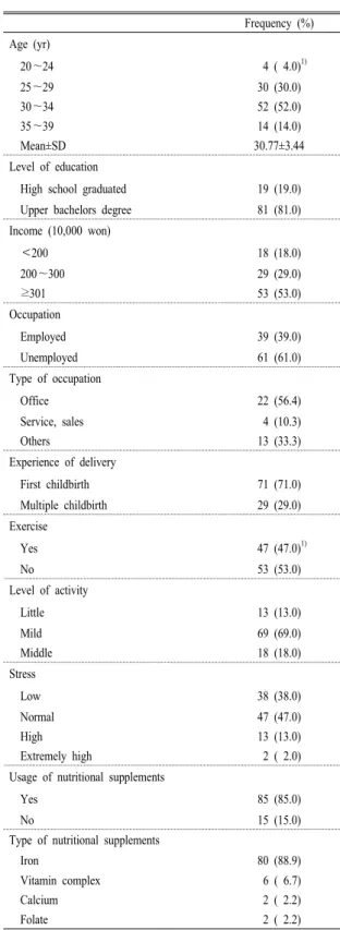 Table 1. Classification  of  IOM  (Institute  of  Medicine)  recom- recom-mendations. Frequency (%) Age (yr)     20∼24   4 ( 4.0) 1)     25∼29 30 (30.0)     30∼34 52 (52.0)     35∼39 14 (14.0)   Mean±SD 30.77±3.44 Level of education  
