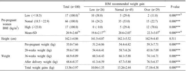 Table 3. Distribution and weight-changes based on gestational weight gain.
