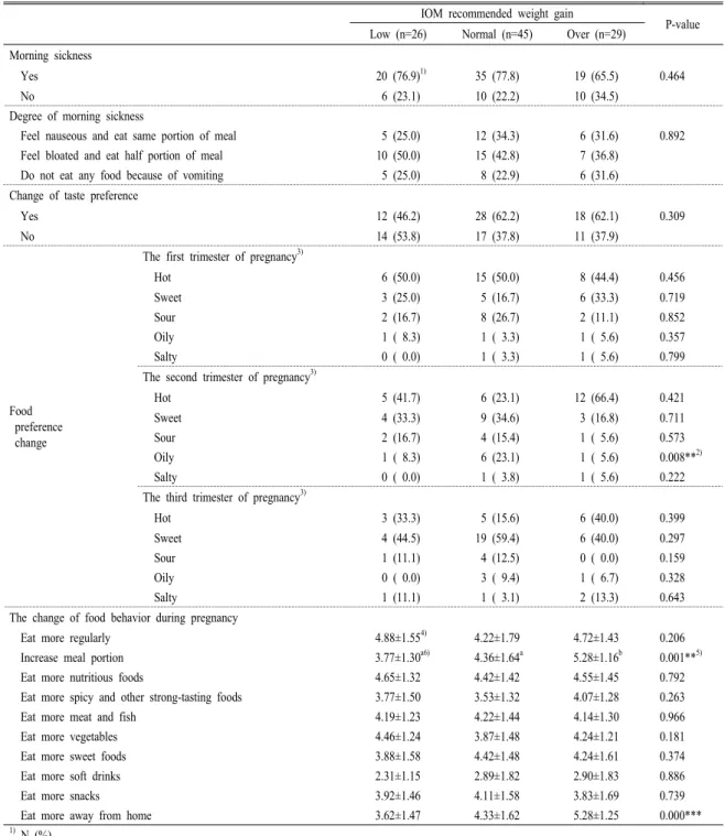 Table 4. Morning sickness, food preference and food behavior change during pregnancy by IOM recommended weight gain.