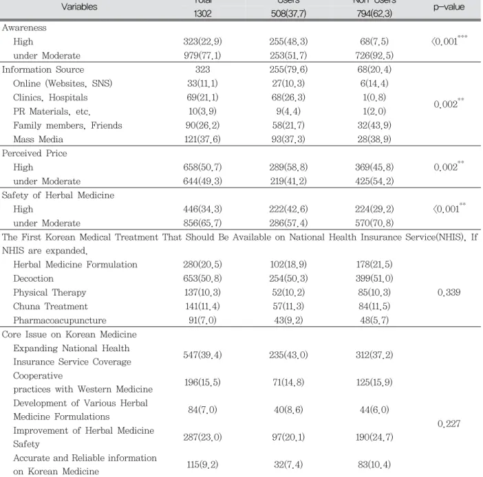 Table 2. Subjective Perceptions and Information Sources of Respondents.
