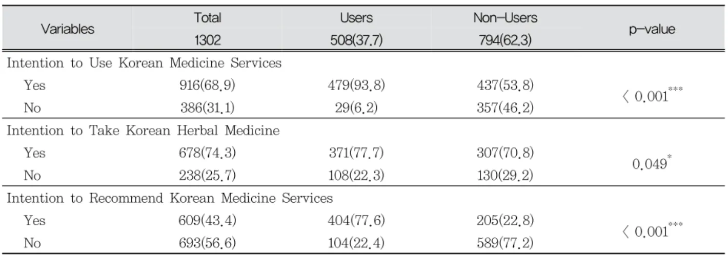 Table 3. Behavioral Intentions of Respondents.