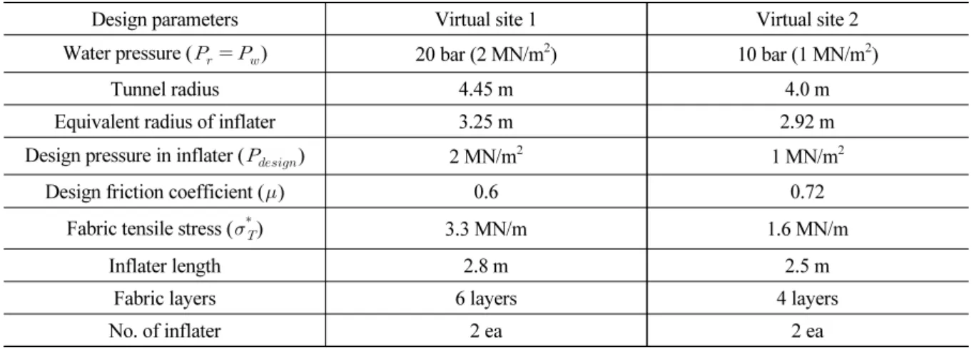 Table 2. The values of inflater design parameters