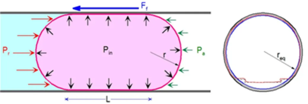 Fig. 3. Design parameters and pressure system acting on the inflatable structure 팽창구조체와 터널벽체와의 마찰력(  ) 은 상기 이론식을 근거로 팽창구조체의 설계 팽창압(  ) 과 팽창 구조체와 터널벽체와의 마찰계수()를 사용하여 식 (7)로 예측 및 계산 될 수 있다