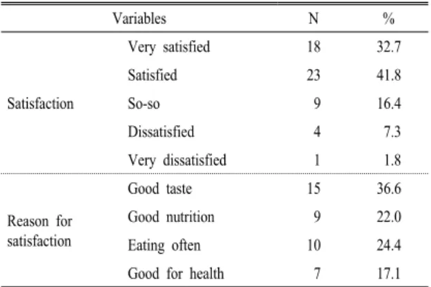 Table 8. Student's satisfaction with Korean menu-focused food- food-service. 4점  이상을  보여주고  있어서  모두  한식을  긍정적으 로 평가하였다
