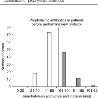 Fig.  3.  Distribution  of  timing  of  antibiotic  administration  in  patients after  performing  new  protocol  by  fifteen-minute  groupings.