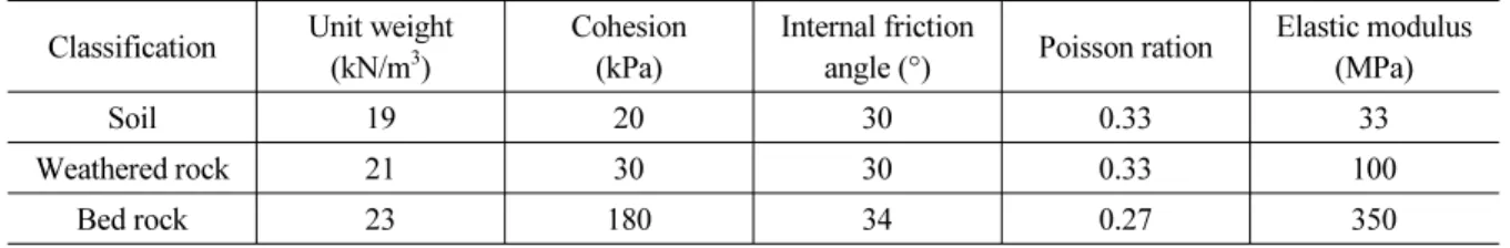 Table 2. Dimensions and mechanical parameters for segment lining Internal diameter (m) Segment thickness(m) Segment length(m) Number of joints (angle of joint between 2-rings)
