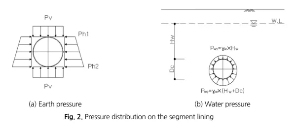 Table 3. Values of load acting segment lining according on Fig.2 Classification Vertical earth pressure 