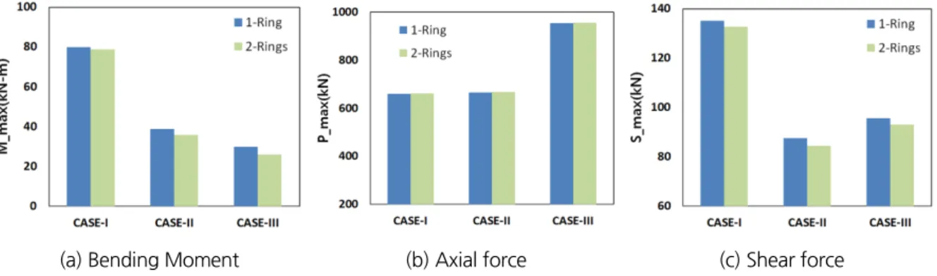 Fig. 4. Section forces depending on beam-spring model comparison between 1&amp;2-ring model