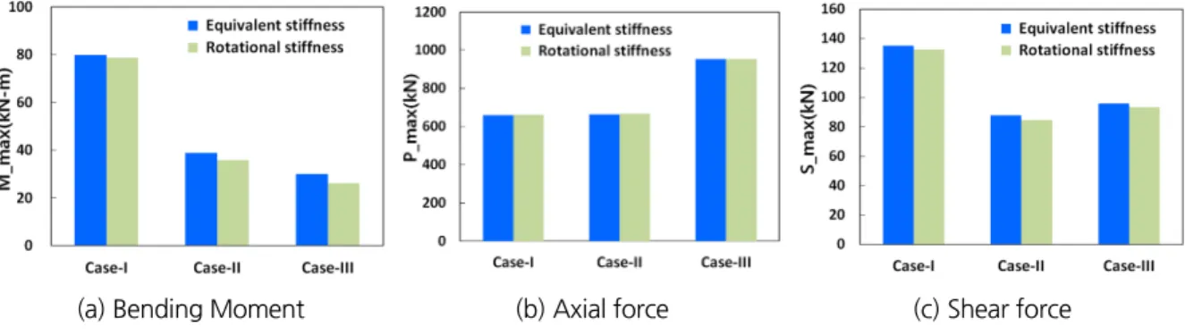Fig. 6. Section forces depending formulas considering of segment joint