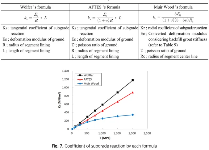 Table 7. Formula for calculation of the coefficient of subgrade reaction