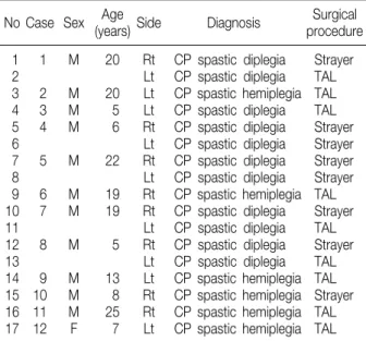 Table  1.  Patient  Data  Profiles No Case Sex Age 