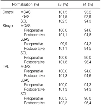 Table  4.  Normalization  Values  of  Muscle  Length  Changes Normalization  (%) a3  (%) a4  (%) Control Strayer   TAL MGASLGASSOLMGAS     Preoperative     PostoperativeLGAS    Preoperative    PostoperativeSOL    Preoperative    PostoperativeMGAS     Preop