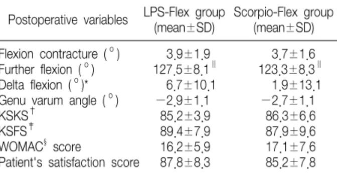 Table  2.  Comparison  of  Postoperative  Variables  between  LPS-Flex  Group  and  Scorpio-Flex  Group