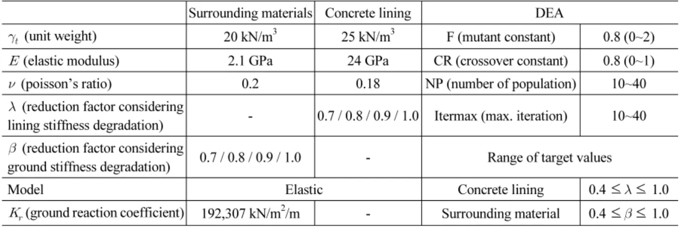 Table 2. Surrounding material, segment lining and DEA parameters 