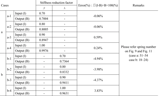 Table 3. Results of DEA based back analysis (ground and lining segment stiffness reduction factors)