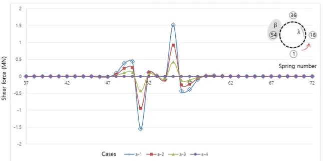 Fig. 12. Shear force diagram of case a