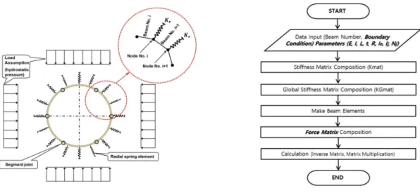 Fig. 4. Concept of sectional beam-spring model Fig. 5. Flowchart for FEM structural beam-spring model