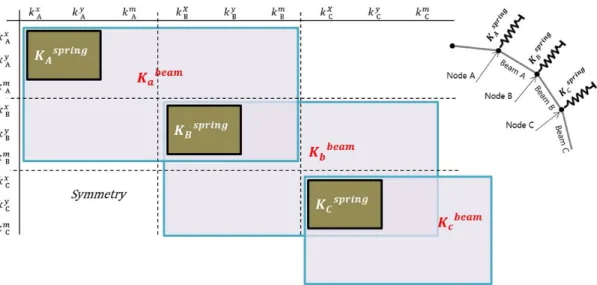 Fig. 6. Formulation of global stiffness matrix of beam-spring model for tunnel section                                              