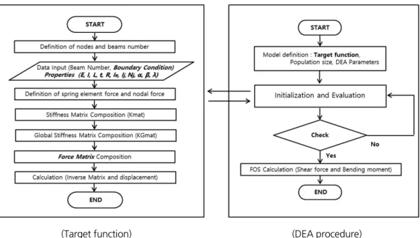 Fig. 7. Flowchart of BS+DEA code development for transversal tunnel section