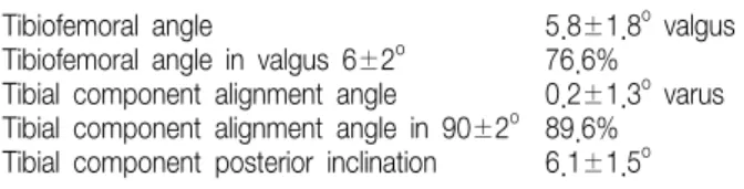 Table  3.  Postoperative  Radiological  Data Tibiofemoral  angle