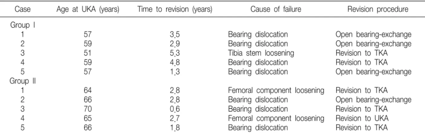 Table  3.  Radiographic  Results