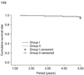 Fig.  3.  Kaplan-Meier  survivorship  analysis  curve. 곡선간에  통계적으로  유의한  차이는  없었다(log-rank  test,  p＞0.05)