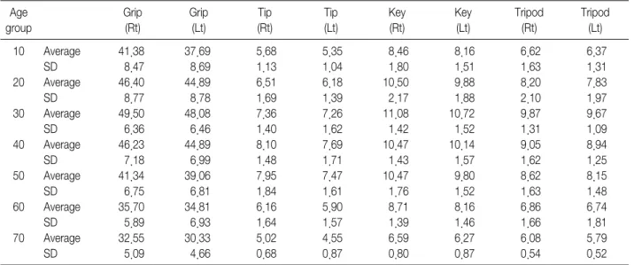 Table  3.  Hand  Strength  of  Women  (kg) Age group Grip(Rt) Grip(Lt) Tip (Rt) Tip(Lt) Key(Rt) Key(Lt) Tripod(Rt) Tripod(Lt) 10  20  30  40  50  60  70  80  AverageSDAverageSDAverageSDAverageSDAverageSDAverageSDAverageSDAverage SD 25.58 5.60 27.43 4.23 28