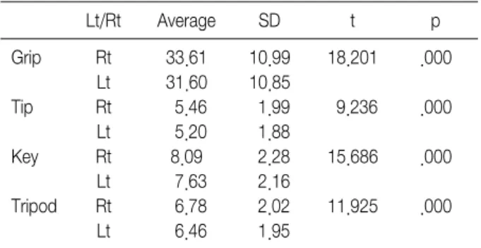 Table  5.  Hand  Strength  in  the  Left  Handed  (kg)