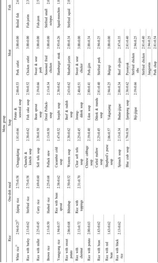 Table 3. Students’ preference level of each menu item.