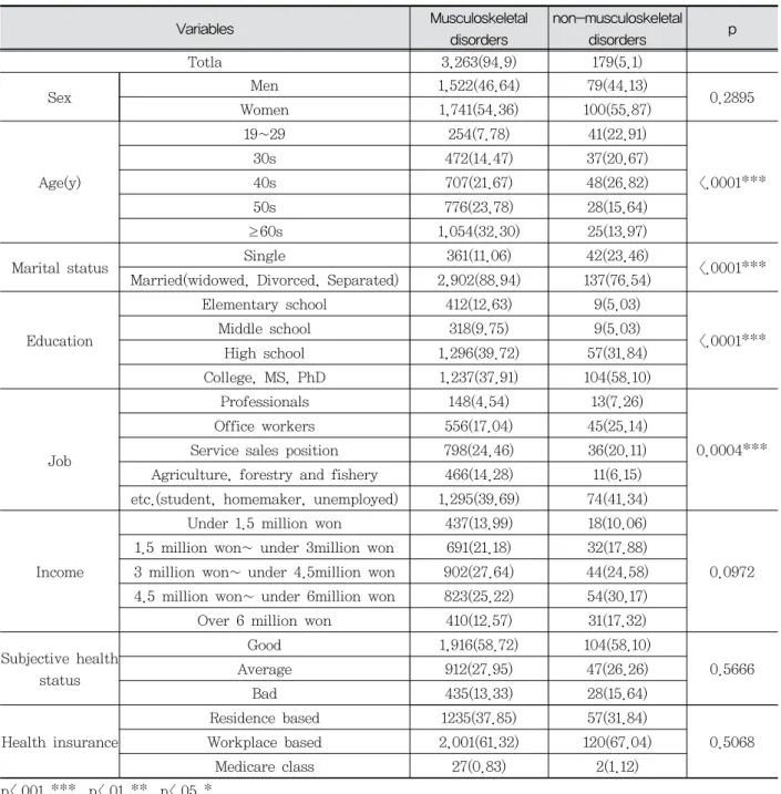 Table  1.  Sociodemographic  characteristics  of  the  study  population  from  the  survey  with  and  without  musculoskeletal 