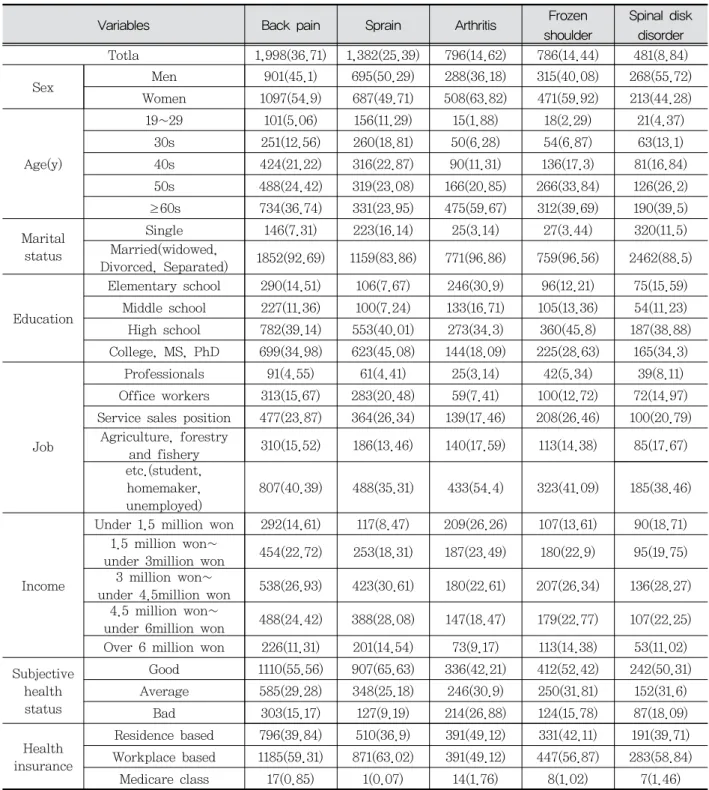 Table  2.  The  demographic  and  sociological  characteristics  of  subjects  depending  on  specific  disorders  within  the 