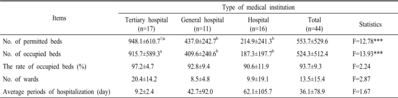 Table 1. General characteristics of hospitals.