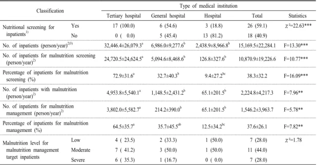 Table 2. Nutritional screening &amp; malnutrition management for inpatients.