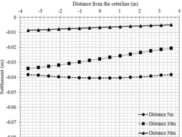 Fig. 9. Displacement of utility tunnel according to distance (Angle = 36°)