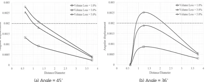 Fig. 10. Angular displacement according to distance/diameter of tunnel