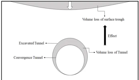 Fig. 2. Concept of volume loss