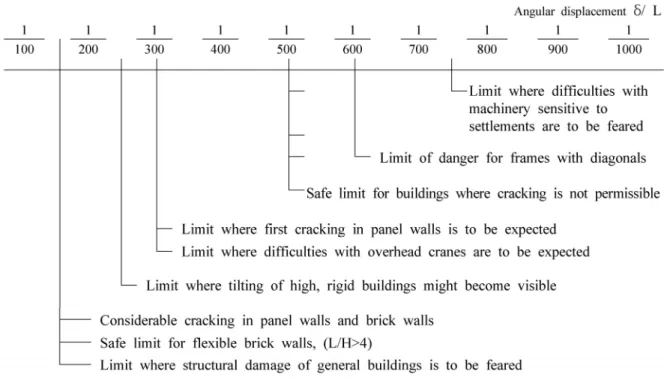 Fig. 3. Limits related to angular displacements (Bjerrum, 1963)