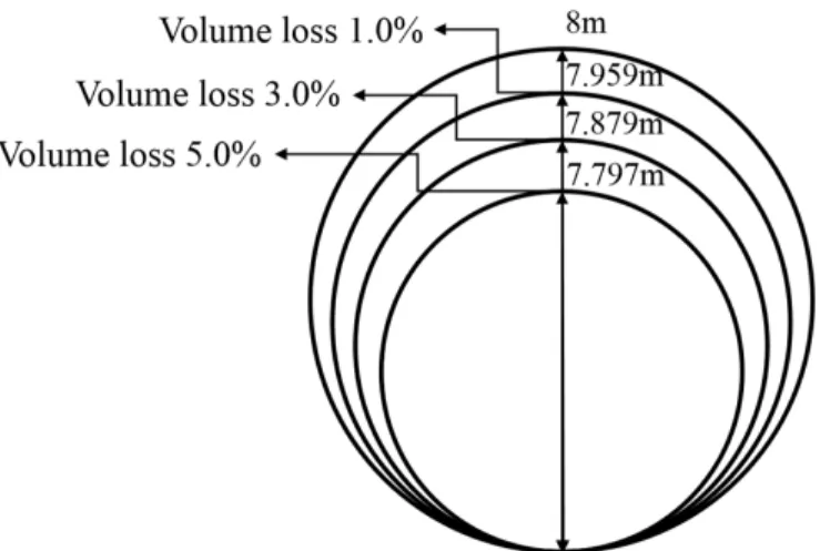 Fig. 4. Periphery of the divergence tunnel at varying volume loss