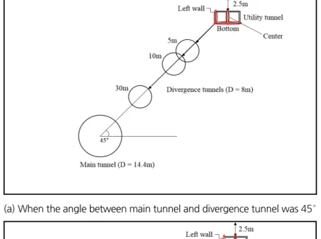 Fig. 5. Variation of the shortest distance between the bottom of utility tunnel and the periphery of divergence tunnel