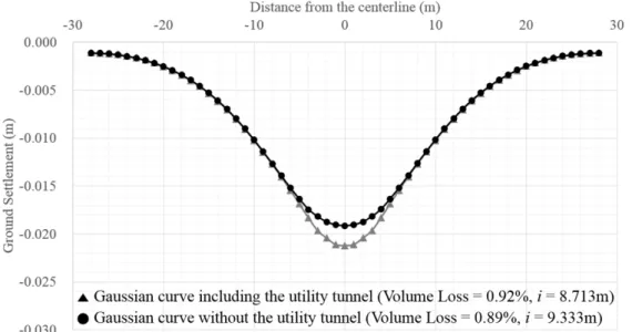 Fig. 6. Effect of the presence of utility tunnel on surface settlement trough