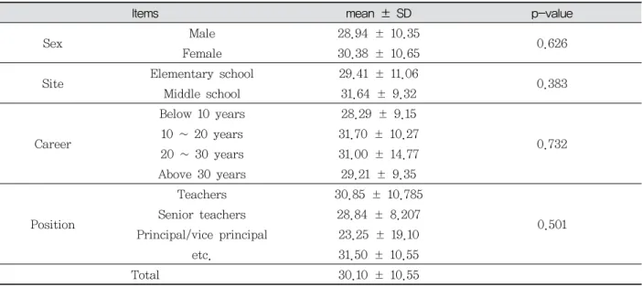 Table  1.  Demographic  Characteristics  of  the  Participants