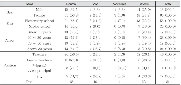 Table  4.  Depression  Scale  Result  of  the  Teachers  (CES-D)심한  우울이  있는  경우도  남성(25.0%)에  비해  여성(27.7%)이  많았다