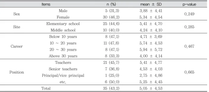 Table  5.  Anxiety  Scale  Result  of  the  Teachers  (GAD-7)  가 평균 16.35점, 30년 초과 교사가 14.46점으로 10년 초과 20년 이하 교사의 CES-D 평균이 가장 높았으나 통계적으로  유의하지  않았다
