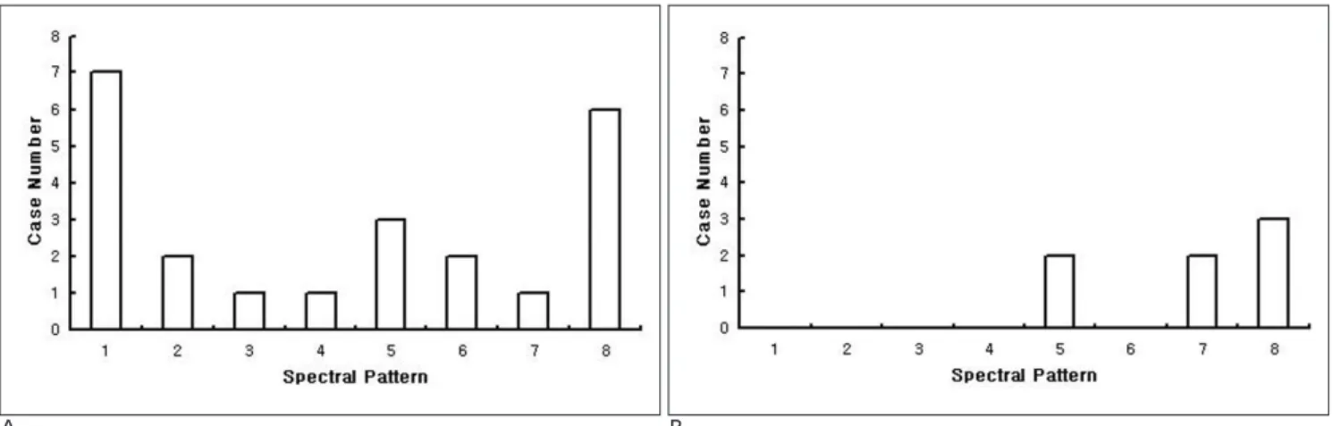 Fig. 2. Comparison of the MR spectral patterns between benign abdominal fluid (A) and malignant abdominal fluid (B).
