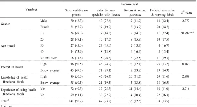 Table 11. Things needed to improve for health functional foods for consumer and non-consumer.