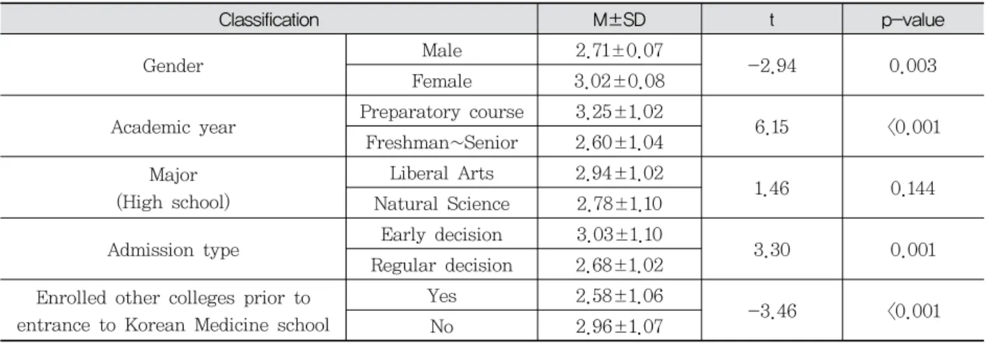 Table  3.  Overall  Satisfaction  for  Korean  Medicine  Education  by  Main  Variables집하였다