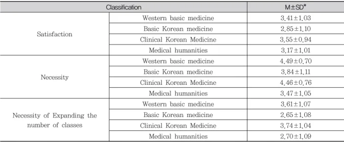 Table  5.  Dissatisfaction  reason  about  Education  서  통계적으로  유의한  차이를  보였다.  학년에  있어서 예과생은  평균  3.25±1.02로  본과생  평균  2.60±1.04보다 만족도가 높게 나타났다